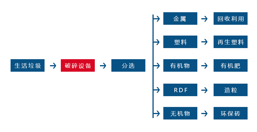 生活垃圾撕碎機針對各種生活垃圾物料而設計 生活垃圾撕碎機針對各種生活垃圾物料而設計